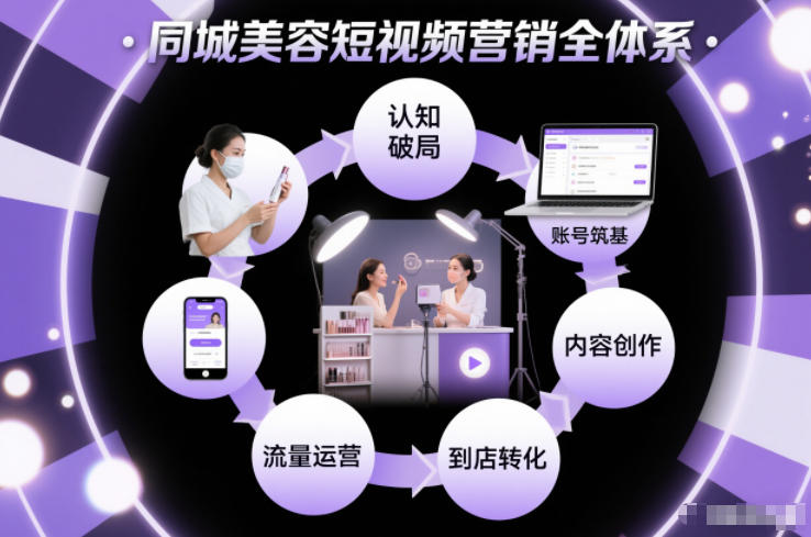 同城美容短视频营销全体系,从认知破局、账号筑基、内容创作、流量运营到到店转化的完整落地体系-搞薯条网